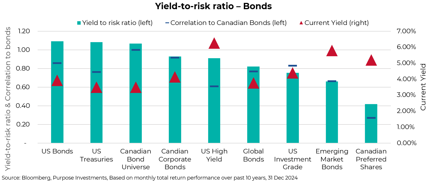 Yield-to-risk ratio - bonds