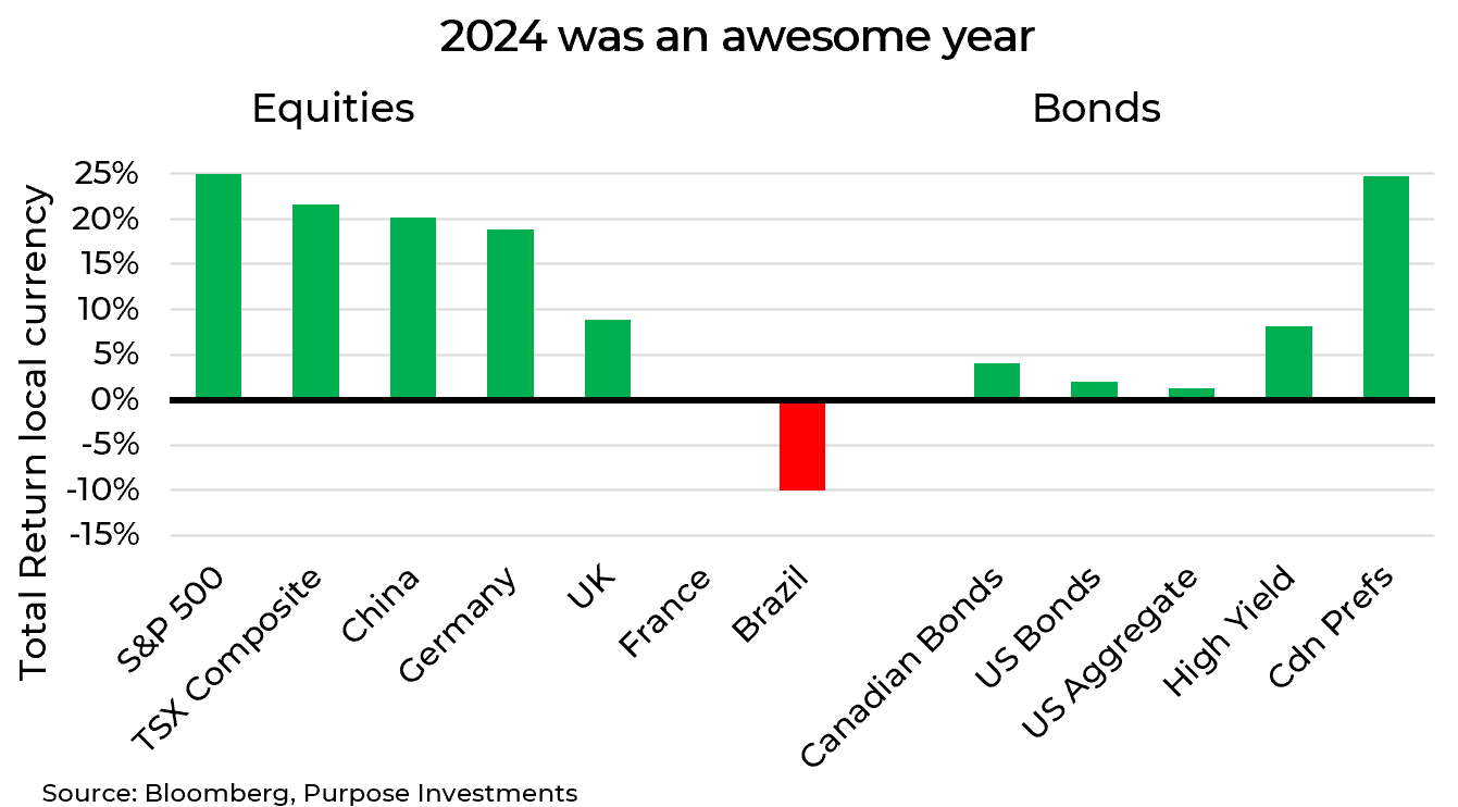 2024 global market performance summary table