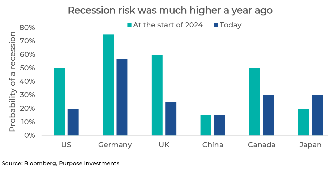 Recession risk table across major economies from 2024 to today