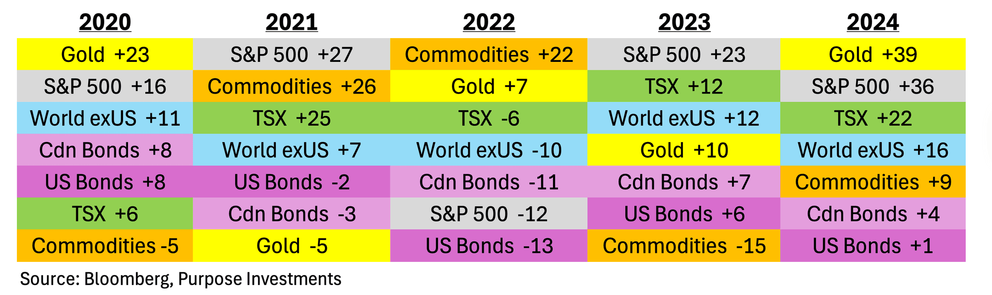 Commodities saw strong performance in 2021 and 2022, as measured by the Bloomberg Commodity Index