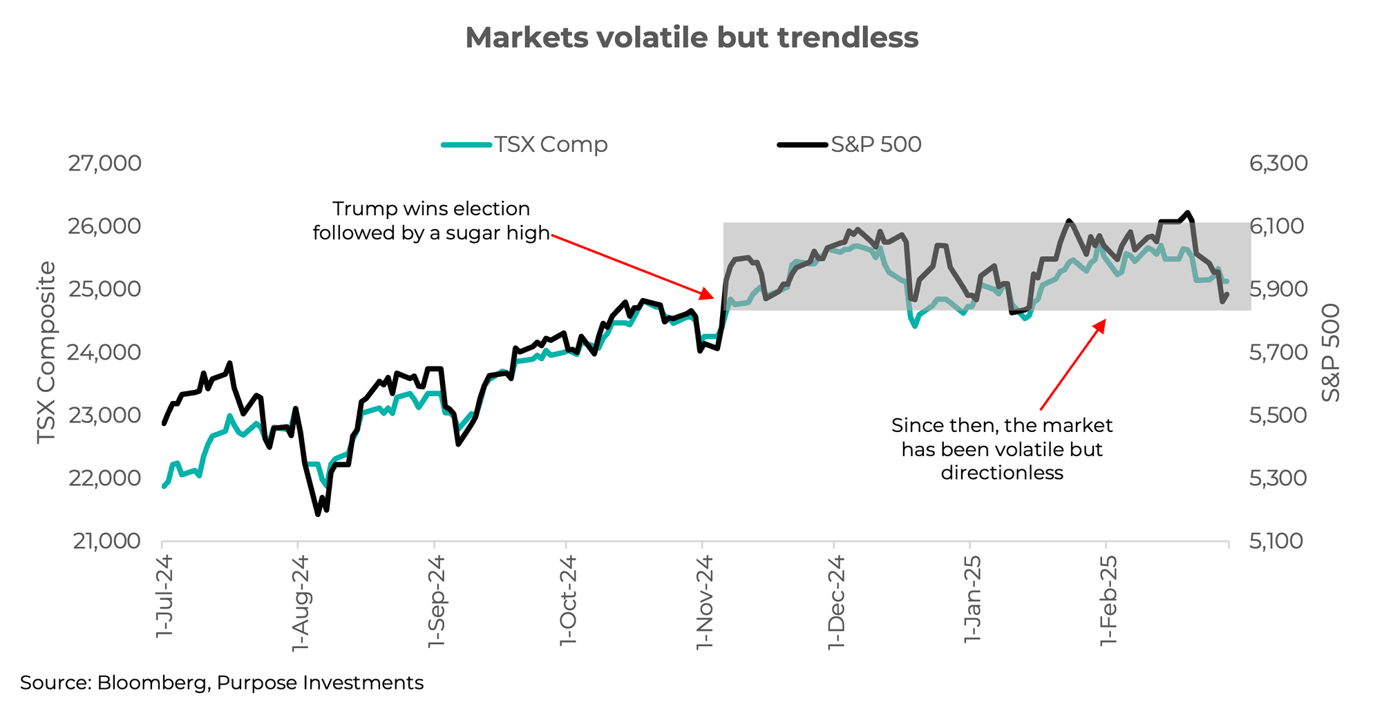 Markets volatile but trendless