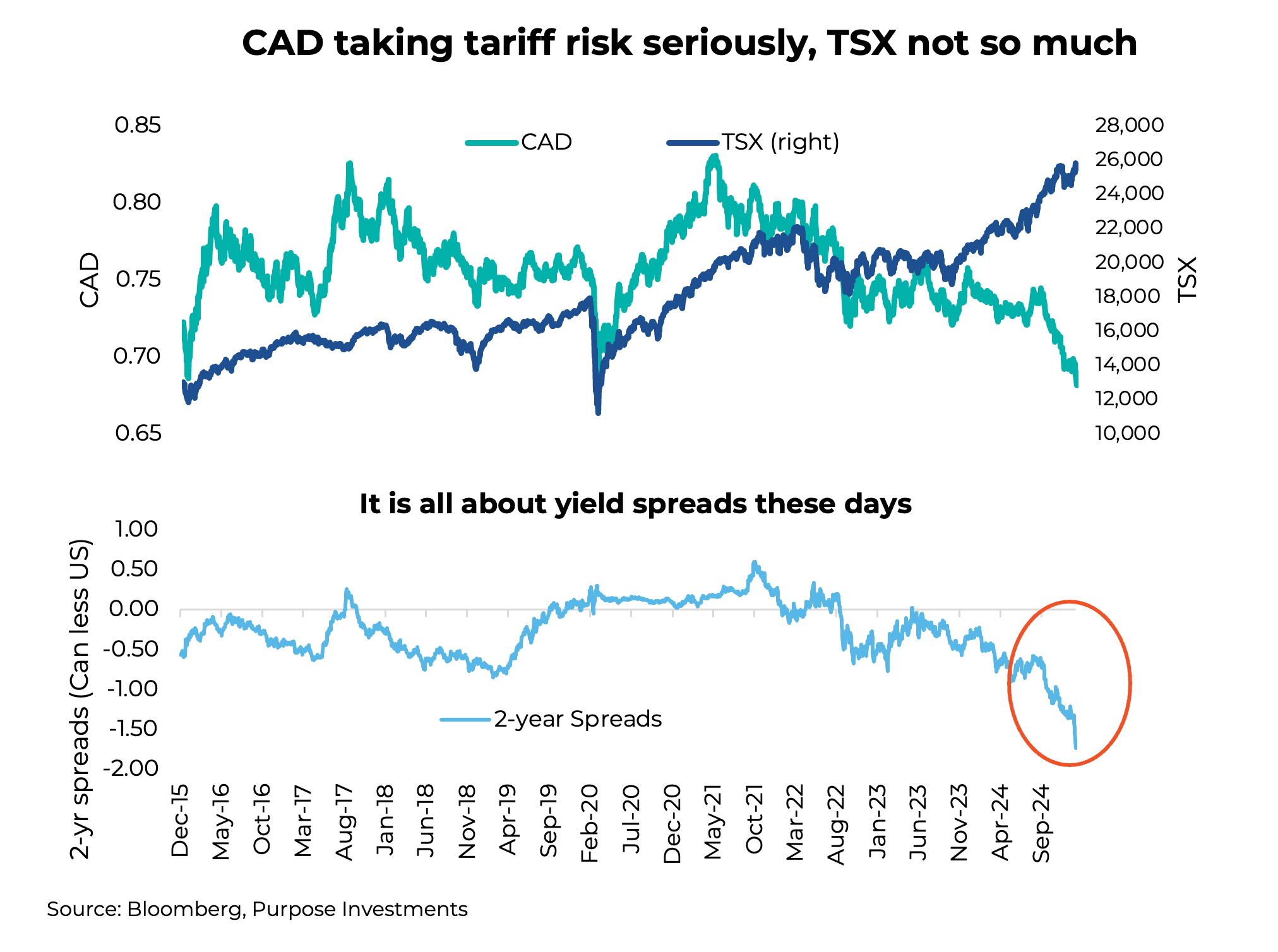 CAD taking tariff risk seriously, TSX not so much; It is all about yield spreads these days