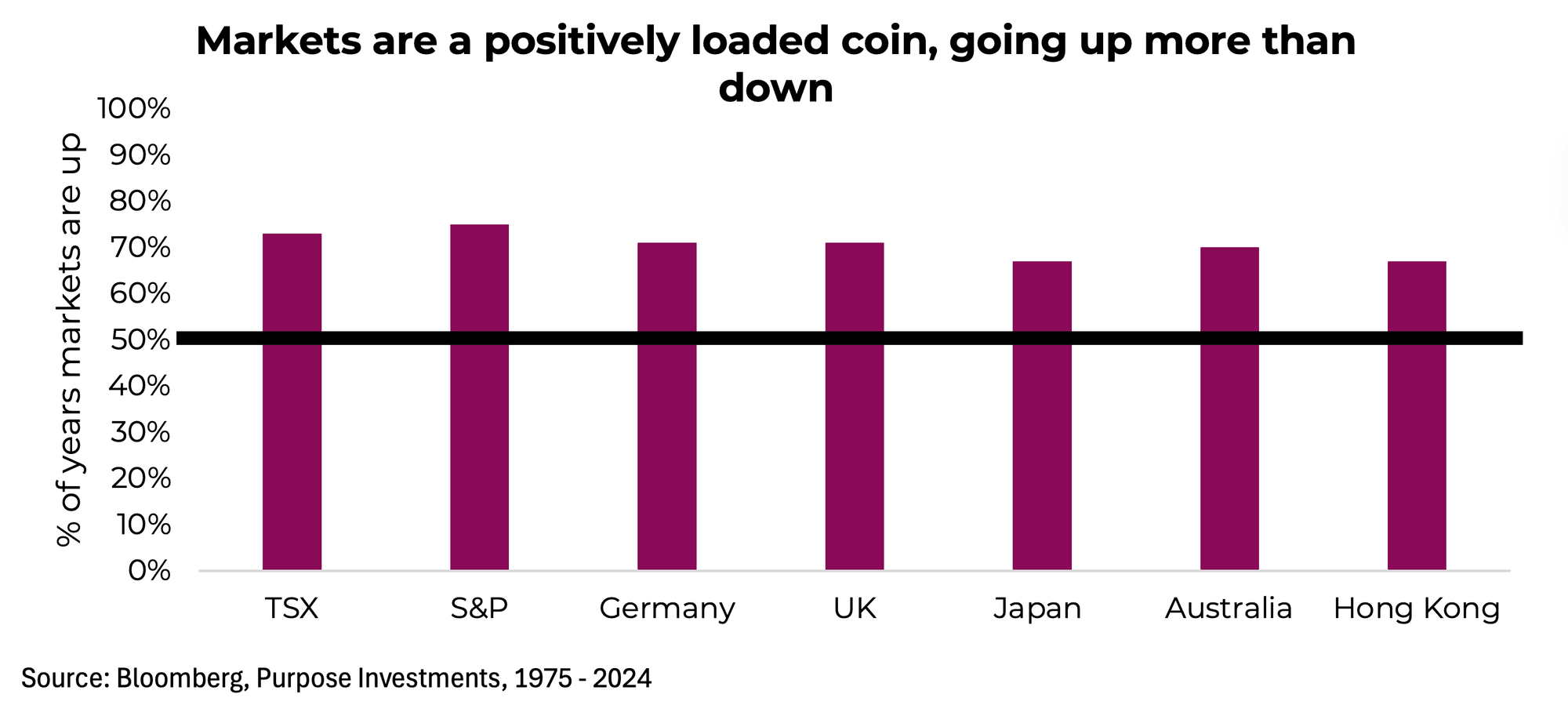 Markets are a positively loaded coin, going up more than down