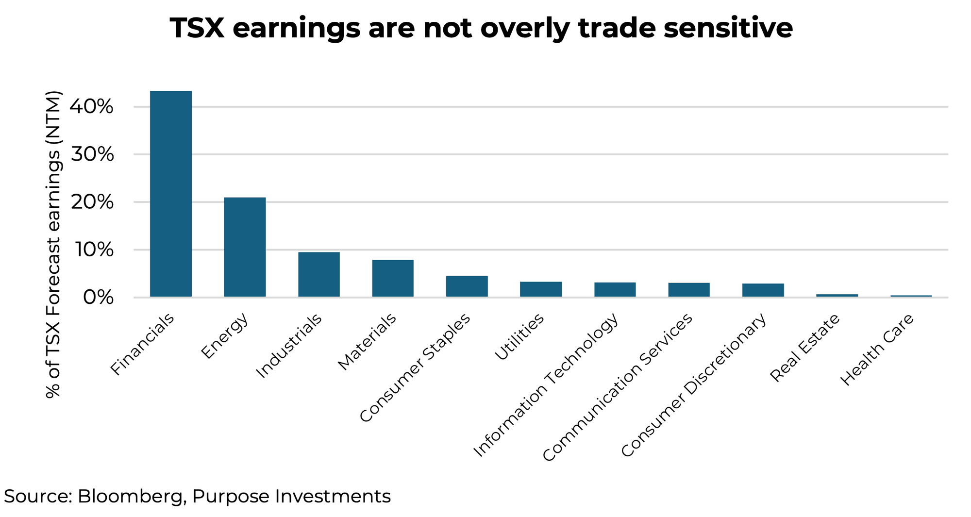 TSX earnings are not overly trade sensitive