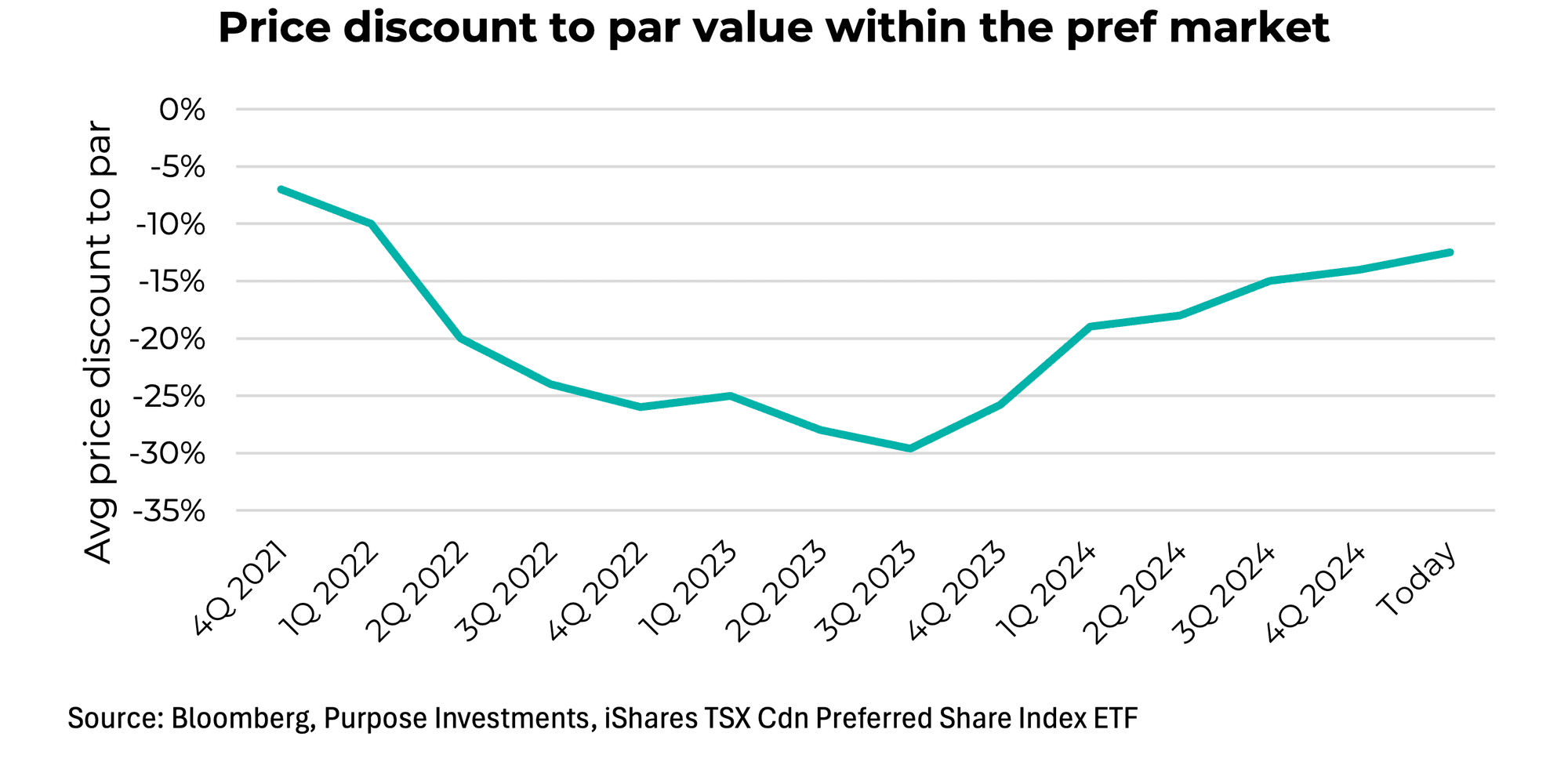 Price discount to par value within the pref market