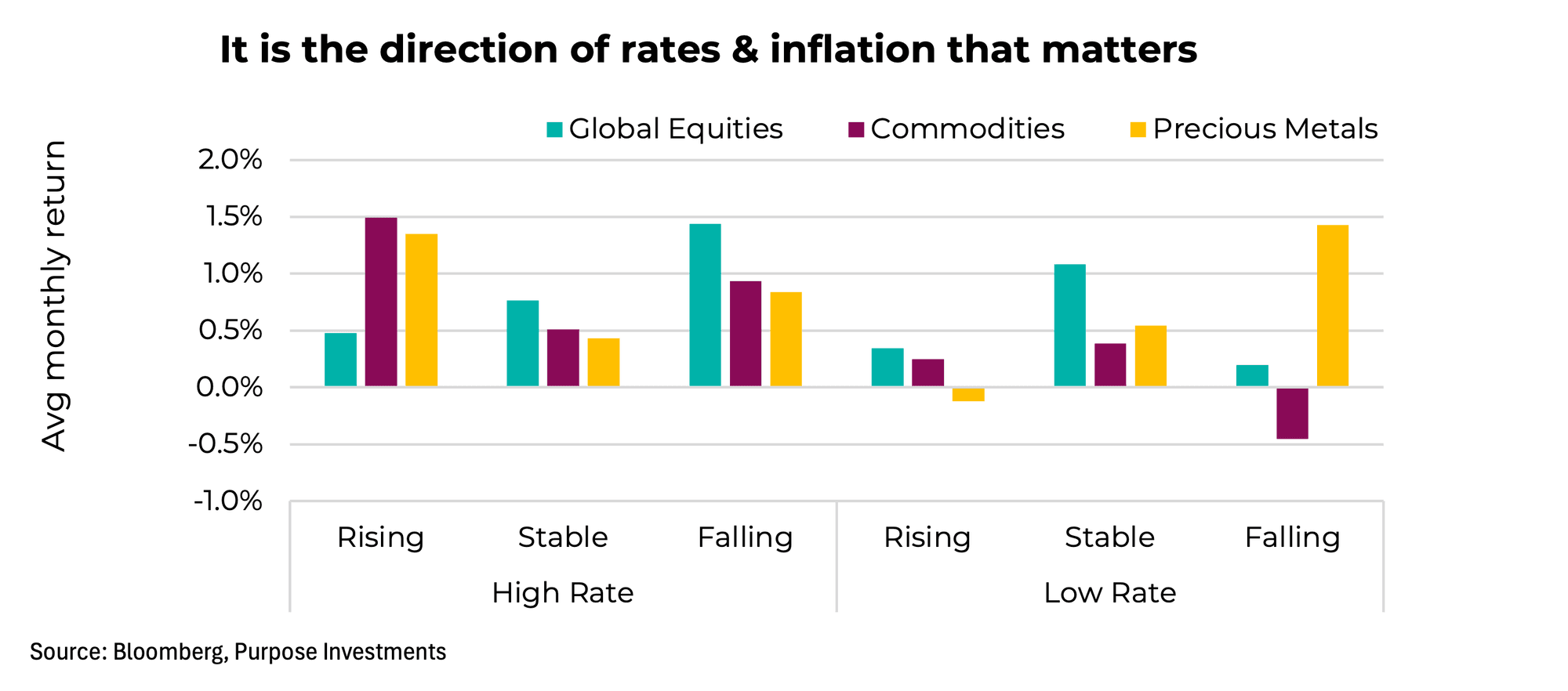 It is the direction of rates & inflation that matters