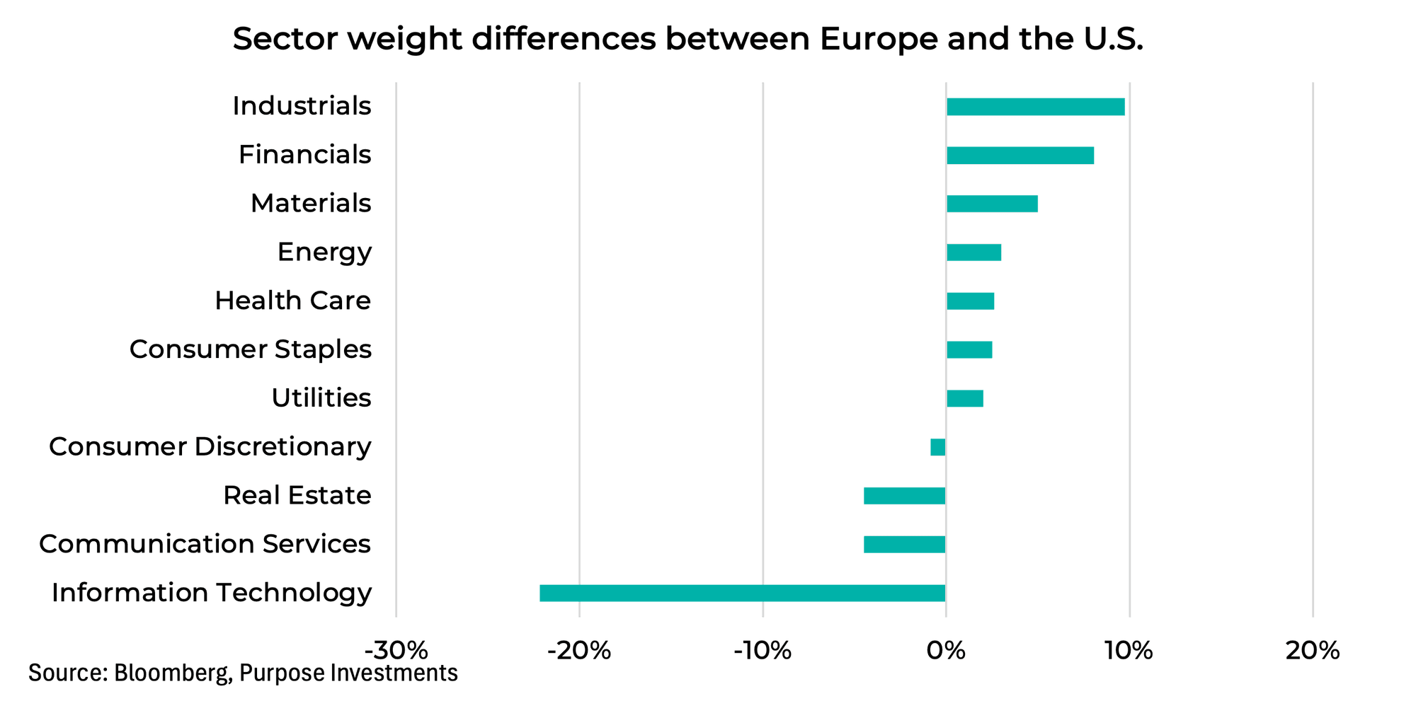 Sector weight differences between Europe and the U.S.