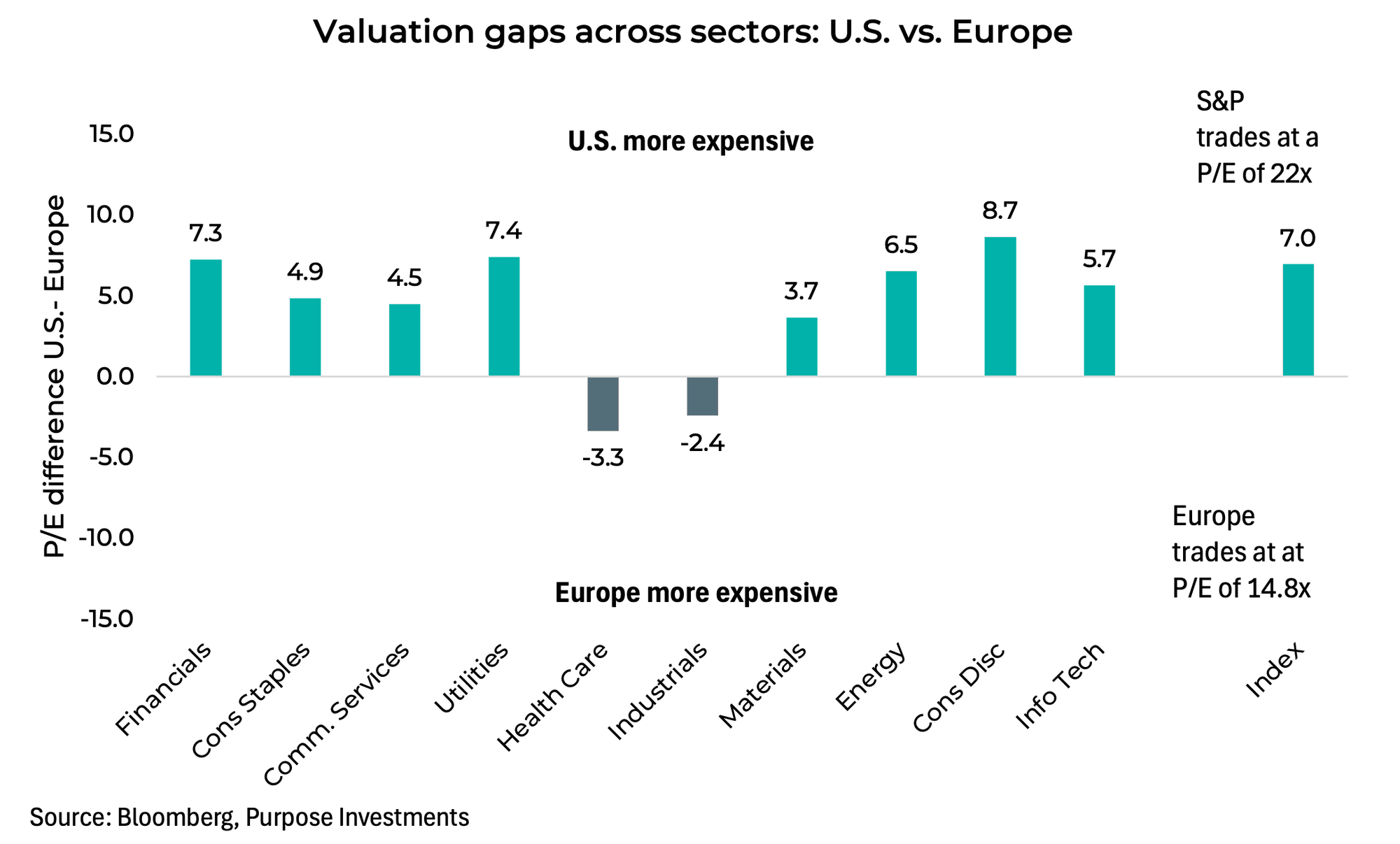 Valuation gaps across sectors: U.S. vs. Europe