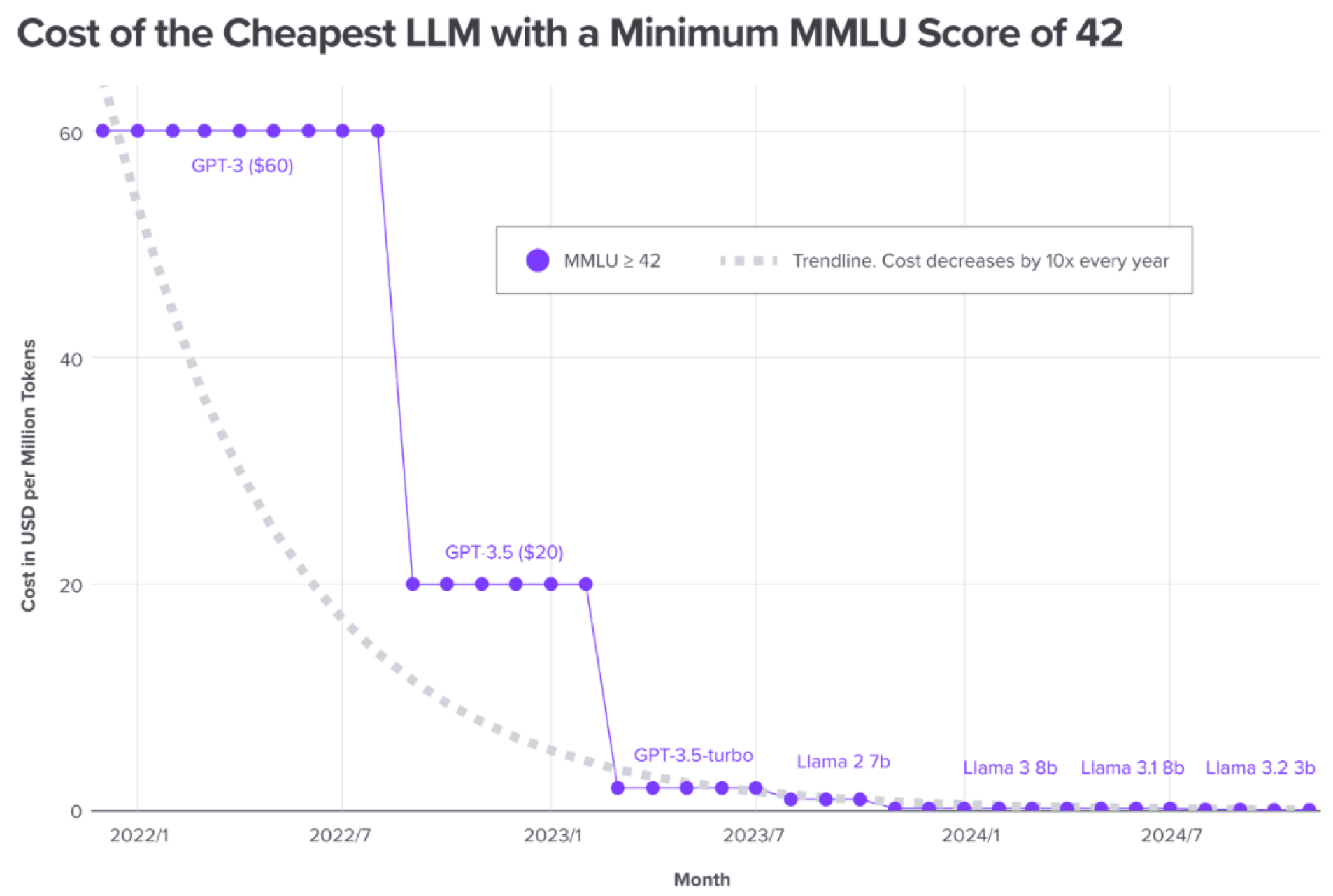 Cost of the cheapest LLM