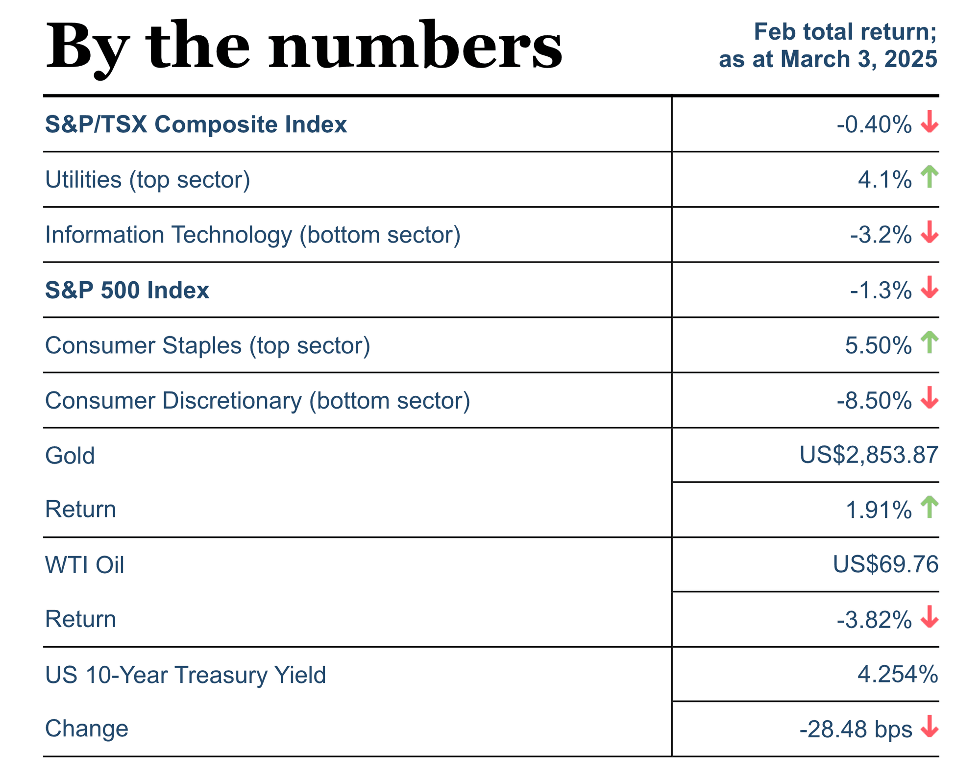 By the numbers (Feb total return; as at March 3, 2025